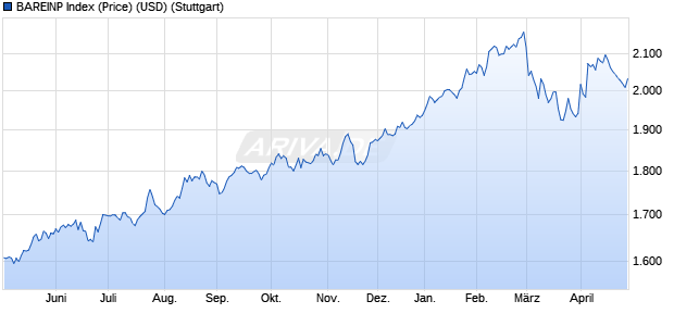 BAREINP Index (Price) (USD) Chart