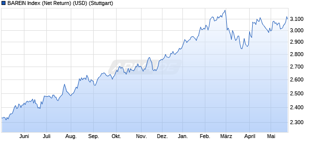BAREIN Index (Net Return) (USD) Chart