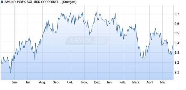 AMUNDI INDEX SOL USD CORPORATE BOND UCIT. Chart