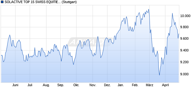 SOLACTIVE TOP 15 SWISS EQUITIES INDEX Chart