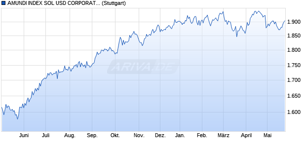AMUNDI INDEX SOL USD CORPORATE BOND UCIT. Chart