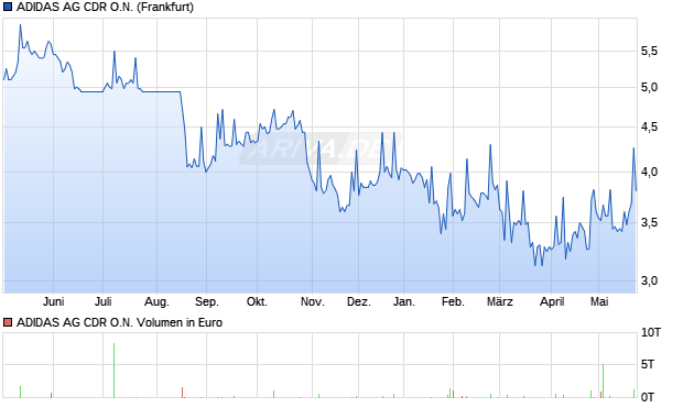 ADIDAS AG Aktie (CDR) Chart