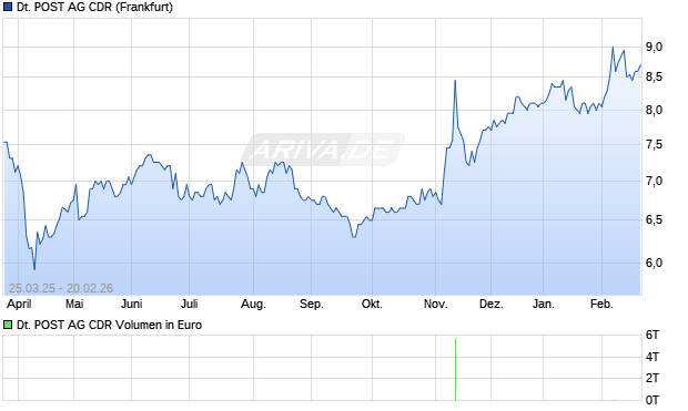 DEUTSCHE POST AG Aktie (CDR) Chart