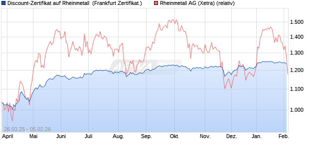 Discount-Zertifikat auf Rheinmetall [Landesbank Bad. (WKN: LB51SD) Chart