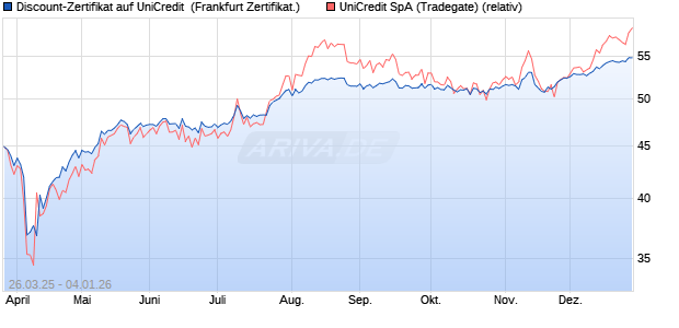 Discount-Zertifikat auf UniCredit [Landesbank Baden-. (WKN: LB51WE) Chart