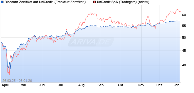 Discount-Zertifikat auf UniCredit [Landesbank Baden-. (WKN: LB51QQ) Chart