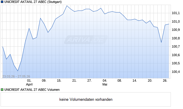 UNICREDIT AKTANL 27 ABEC Aktie Chart