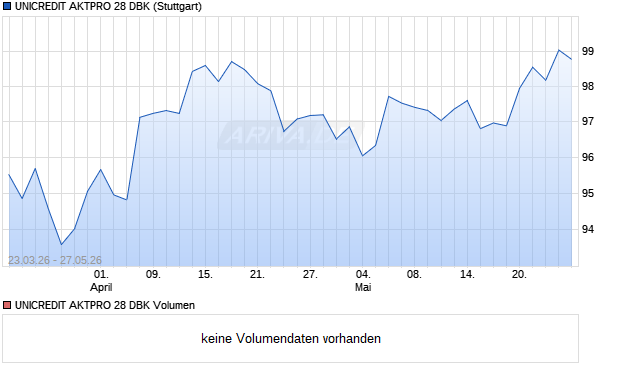 UNICREDIT AKTPRO 28 DBK Aktie Chart