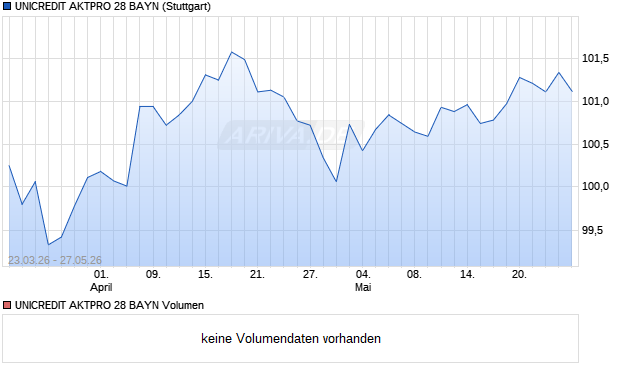 UNICREDIT AKTPRO 28 BAYN Aktie Chart
