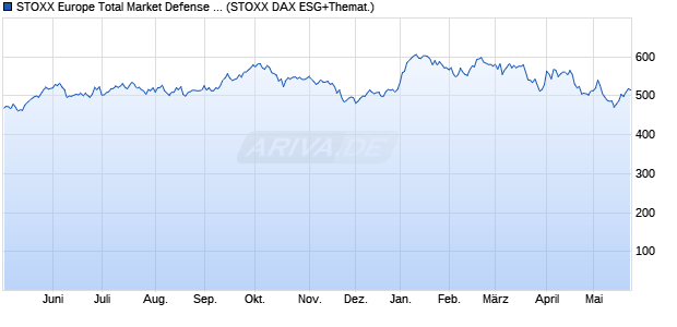 STOXX Europe Total Market Defense Capped Index Chart