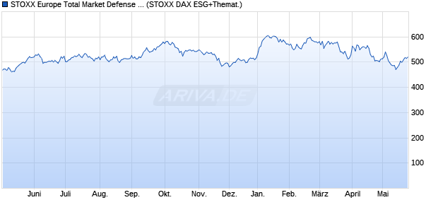 STOXX Europe Total Market Defense Capped Index Chart