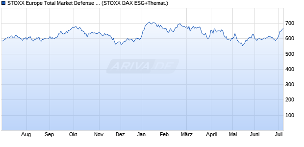 STOXX Europe Total Market Defense Capped Net Tot. Chart
