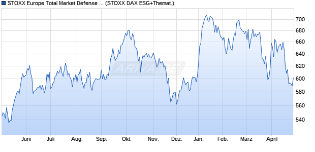 STOXX Europe Total Market Defense Capped Net Tot. Chart