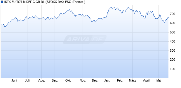 ISTX EU.TOT.M.DEF.C GR DL Chart
