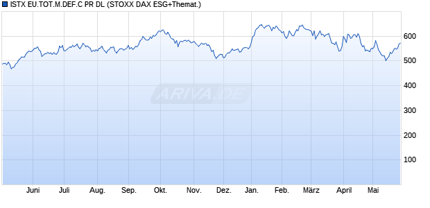 ISTX EU.TOT.M.DEF.C PR DL Chart