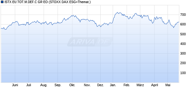 ISTX EU.TOT.M.DEF.C GR EO Chart