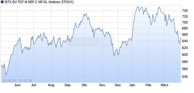 ISTX EU.TOT.M.DEF.C NR DL Chart