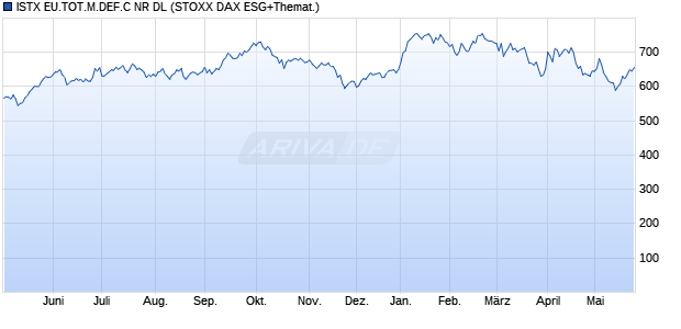 ISTX EU.TOT.M.DEF.C NR DL Chart