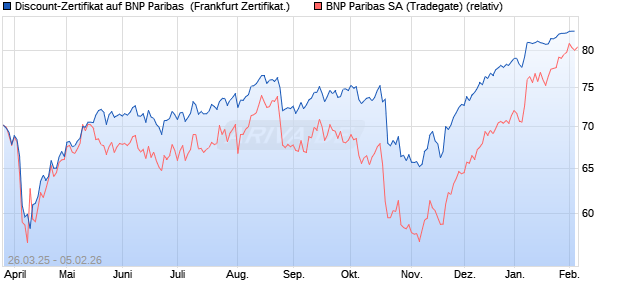 Discount-Zertifikat auf BNP Paribas [Landesbank Ba. (WKN: LB51MY) Chart