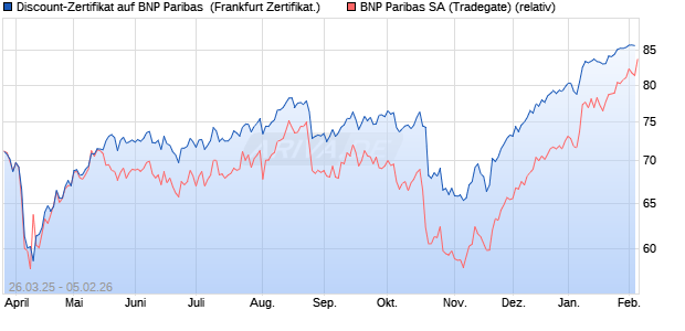 Discount-Zertifikat auf BNP Paribas [Landesbank Ba. (WKN: LB51N0) Chart