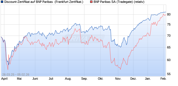 Discount-Zertifikat auf BNP Paribas [Landesbank Ba. (WKN: LB51MX) Chart
