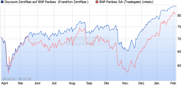 Discount-Zertifikat auf BNP Paribas [Landesbank Ba. (WKN: LB51MZ) Chart
