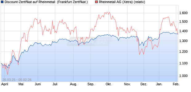 Discount-Zertifikat auf Rheinmetall [Landesbank Bad. (WKN: LB51SM) Chart