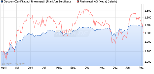 Discount-Zertifikat auf Rheinmetall [Landesbank Bad. (WKN: LB51SN) Chart