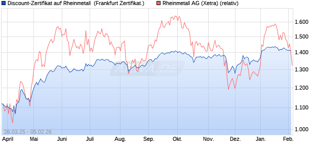 Discount-Zertifikat auf Rheinmetall [Landesbank Bad. (WKN: LB51SQ) Chart