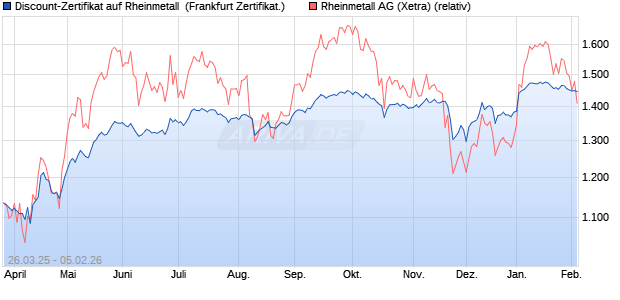 Discount-Zertifikat auf Rheinmetall [Landesbank Bad. (WKN: LB51SX) Chart