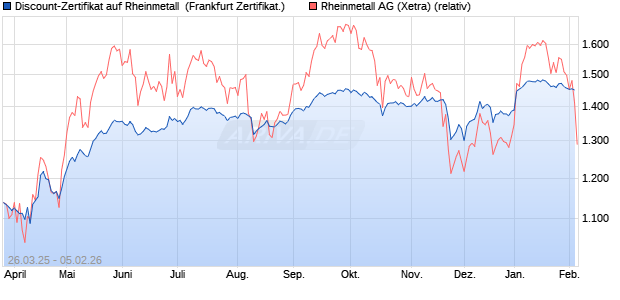 Discount-Zertifikat auf Rheinmetall [Landesbank Bad. (WKN: LB51ST) Chart