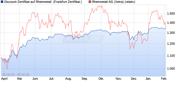 Discount-Zertifikat auf Rheinmetall [Landesbank Bad. (WKN: LB51SK) Chart