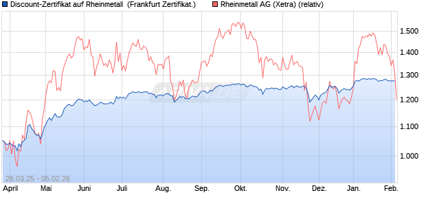 Discount-Zertifikat auf Rheinmetall [Landesbank Bad. (WKN: LB51SF) Chart