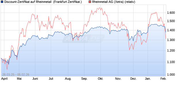 Discount-Zertifikat auf Rheinmetall [Landesbank Bad. (WKN: LB51SS) Chart
