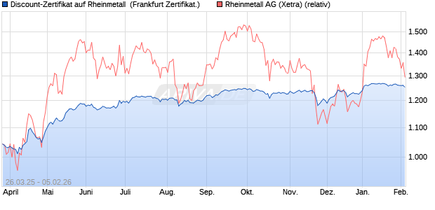Discount-Zertifikat auf Rheinmetall [Landesbank Bad. (WKN: LB51SE) Chart