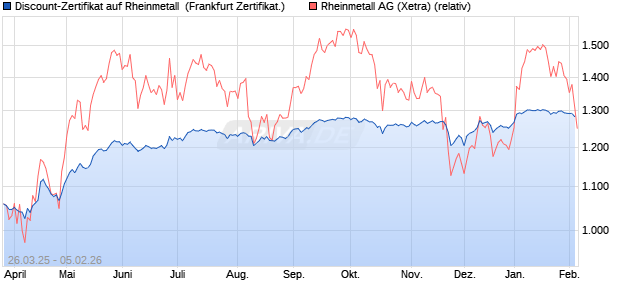 Discount-Zertifikat auf Rheinmetall [Landesbank Bad. (WKN: LB51SG) Chart