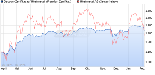 Discount-Zertifikat auf Rheinmetall [Landesbank Bad. (WKN: LB51SW) Chart