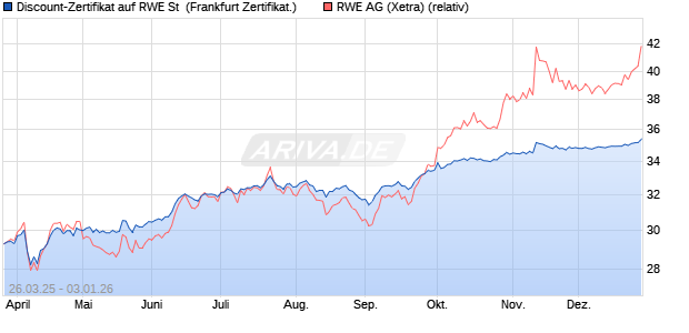 Discount-Zertifikat auf RWE St [Landesbank Baden-. (WKN: LB51SZ) Chart