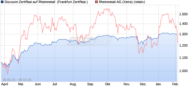 Discount-Zertifikat auf Rheinmetall [Landesbank Bad. (WKN: LB51SV) Chart