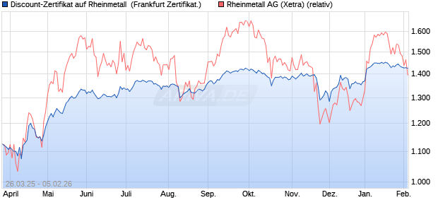 Discount-Zertifikat auf Rheinmetall [Landesbank Bad. (WKN: LB51SR) Chart