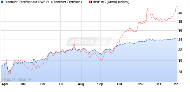 Discount-Zertifikat auf RWE St [Landesbank Baden-. (WKN: LB51SY) Chart