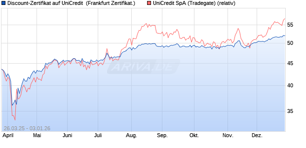 Discount-Zertifikat auf UniCredit [Landesbank Baden-. (WKN: LB51WC) Chart