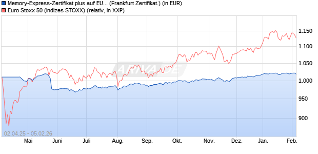 Memory-Express-Zertifikat plus auf EURO STOXX 50 [. (WKN: LB51YR) Chart
