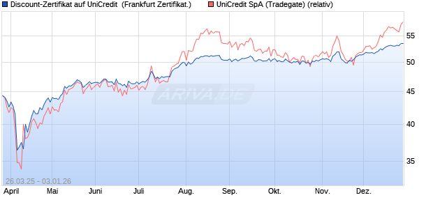 Discount-Zertifikat auf UniCredit [Landesbank Baden-. (WKN: LB51WD) Chart