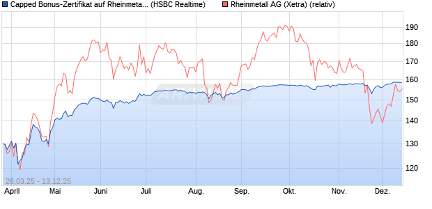 Capped Bonus-Zertifikat auf Rheinmetall [HSBC Trin. (WKN: HT3T22) Chart