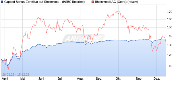 Capped Bonus-Zertifikat auf Rheinmetall [HSBC Trin. (WKN: HT3T23) Chart