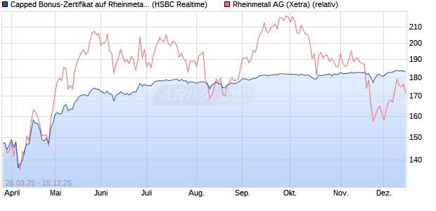 Capped Bonus-Zertifikat auf Rheinmetall [HSBC Trin. (WKN: HT3T24) Chart
