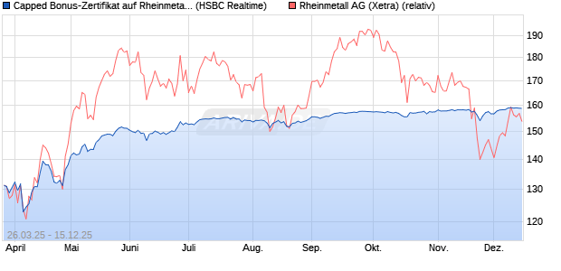 Capped Bonus-Zertifikat auf Rheinmetall [HSBC Trin. (WKN: HT3T25) Chart