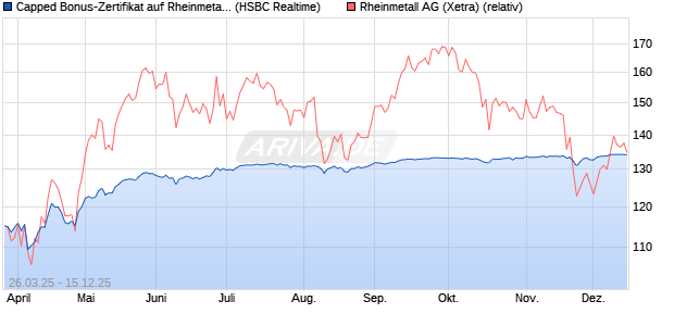 Capped Bonus-Zertifikat auf Rheinmetall [HSBC Trin. (WKN: HT3T26) Chart