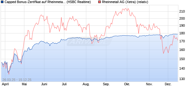 Capped Bonus-Zertifikat auf Rheinmetall [HSBC Trin. (WKN: HT3T27) Chart